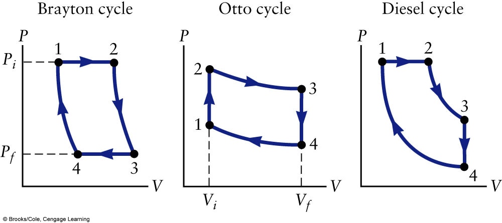 SOLVED: The Brayton cycle shown in Figure P16.59 is the idealized cycle ...