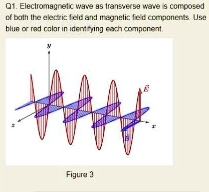 Solved: Q1. Electromagnetic Wave As Transverse Wave Is Composed Of Both 