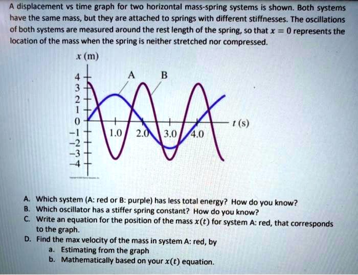 SOLVED: A displacement vs time graph for two horizontal mass-spring ...