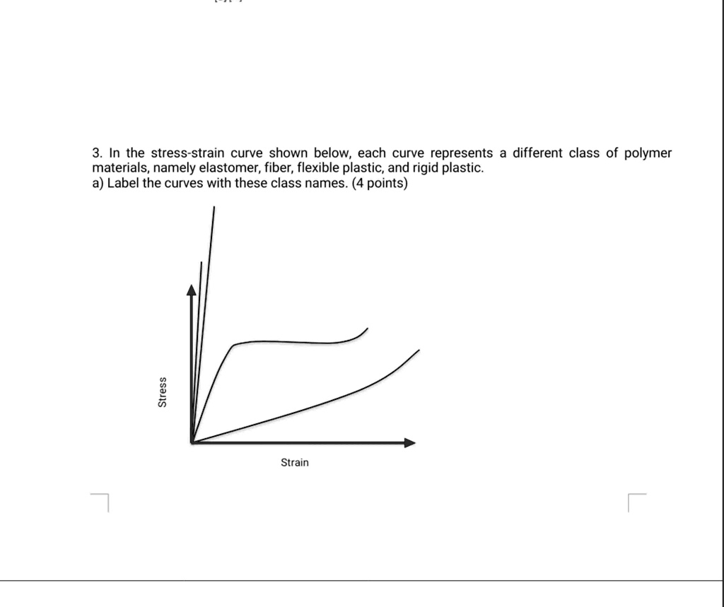 3 in the stress strain curve shown below each curve represents a ...