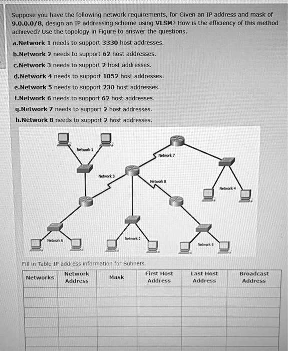 SOLVED: Suppose you have the following network requirements for an IP