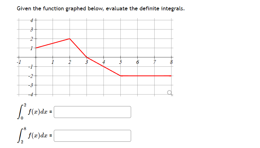 Given the function graphed below, evaluate the definite integrals.
[
eginarrayl
int0^2 f(x) d x= int2^8 f(x) d x=
endarray
]