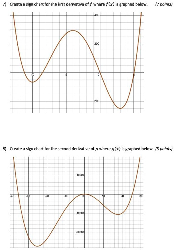 SOLVED: Create sign chart for the first derivative of f where f (x) is ...