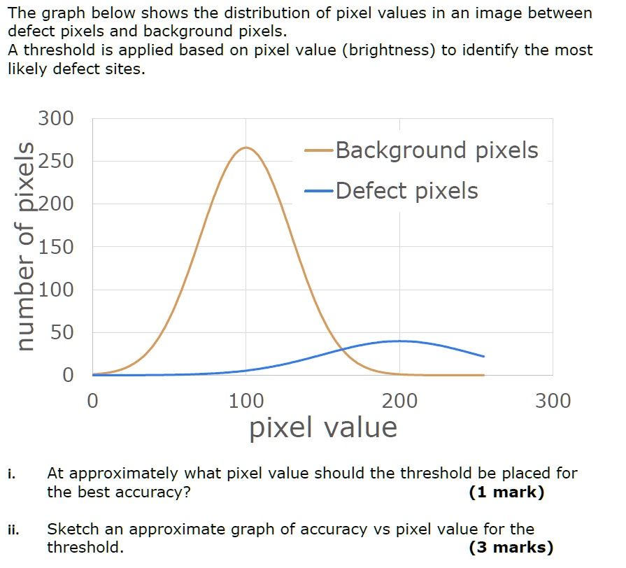 the graph below shows the distribution of pixel values in an image ...