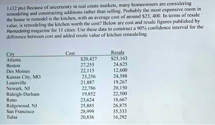 Because of uncertainty in real estate markets, many homeowners are considering remodeling and constructing additions rather than selling. Probably the most expensive room in the house to remodel is the kitchen, with an average cost of around 23, 400. In terms of resale value, is remodeling the kitchen worth the cost? Below are cost and resale figures published by Remodeling magazine for 11 cities. Use these data to construct a 90% confidence interval for the difference between cost and added resale value of kitchen remodeling.

City Cost Resale
Atlanta20,427 25,163
Boston 27,255 24,625
Des Moines 22,115 12,600
Kansas City, MO 23,256 24,588
Louisville 21,887 19,267
Newark, NJ 22,786 20,150
Raleigh-Durham 19,852 22,500
Reno 23,624 18,667
Ridgewood, NJ 25,885 26,875
San Francisco 28,999 35,333
Tulsa 20,836 16,292