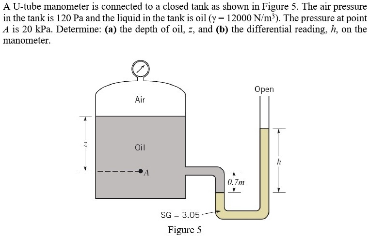 SOLVED: A U-tube manometer is connected to a closed tank as shown in ...