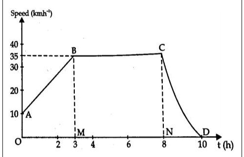 SOLVED: Observe the speed â€“ time graph given below carefully that ...