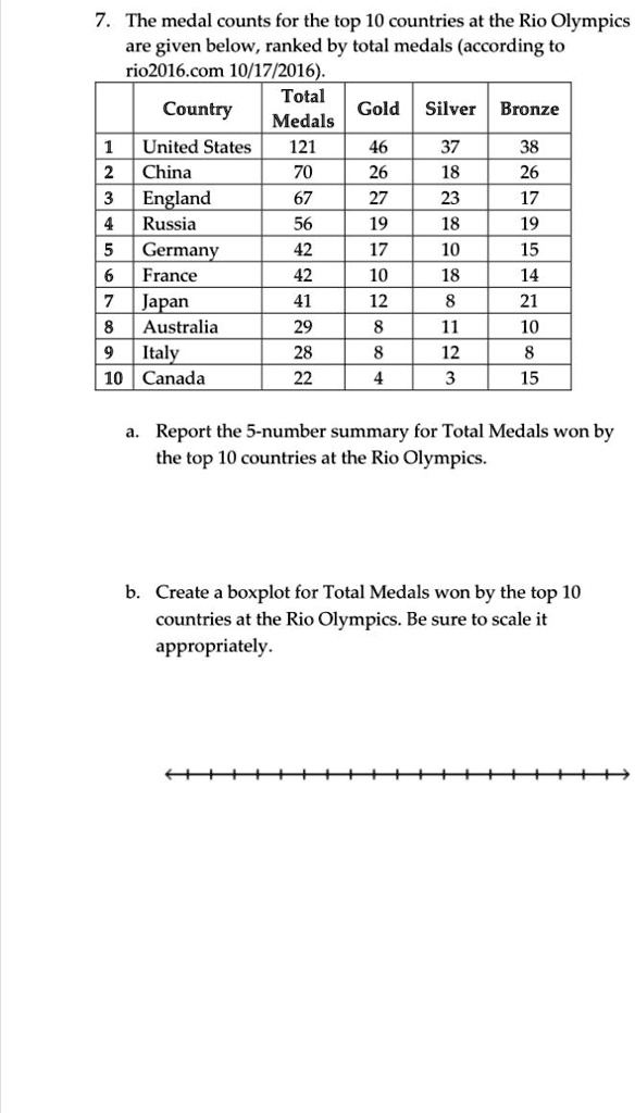 SOLVED The medal counts for the top 10 countries at the Rio Olympics