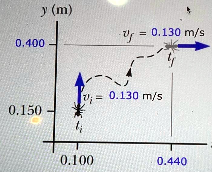 An ant crawls on the floor along the curved path shown in the figure ...