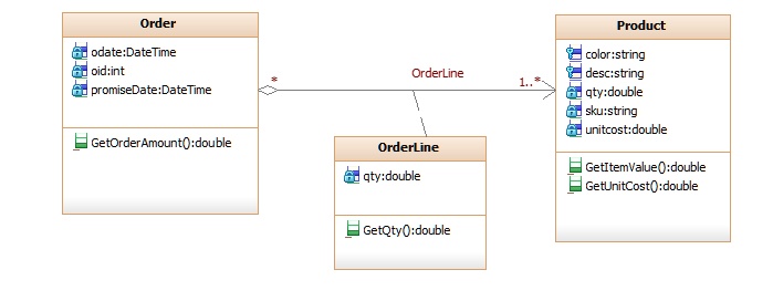 Order odate:DateTime oid:int promiseDate:DateTime GetOrderAmount ...