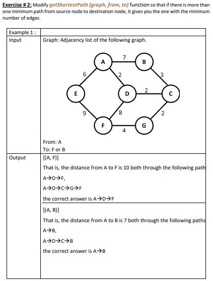 Exercise # 2: Modify getShortestPath (graph, from, to) function so that if there is more than
one minimum path from source node to destination node, it gives you the one with the minimum
number of edges.
Example 1:
Input
Graph: Adjacency list of the following graph.
7
A
B
6
2
3
2
E
D
C
From: A
To: For B
Output
9
8
2
F
G
4
[(A, F)]
That is, the distance from A to F is 10 both through the following path
A?D?F,
A?D?C?G?F
the correct answer is A?D?F
[(A, B)]
That is, the distance from A to B is 7 both through the following paths
A?B,
A?D?C?B
the correct answer is A?B