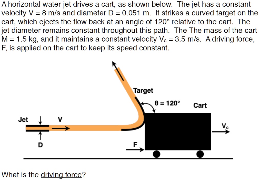 SOLVED A horizontal water jet drives a cart, as shown below. The jet