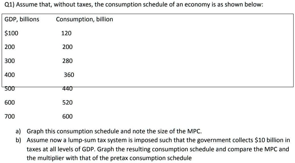 SOLVED Assume that, without taxes, the consumption schedule of an