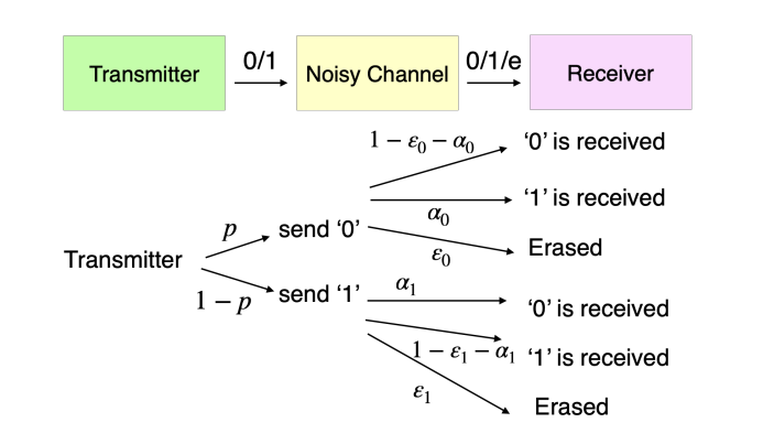 problem communication over a noisy channel with erasure at each time ...