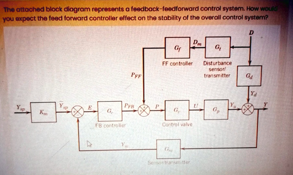 The attached block diagram represents a feedback-feedforward control system. How would
you expect the feed forward controller effect on the stability of the overall control system?