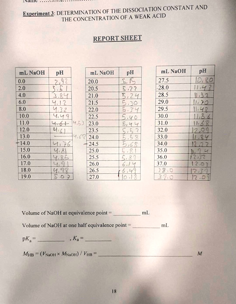 Experiment 3: DETERMINATION OF THE DISSOCIATION CONSTANT AND THE CONCENTRATION OF A WEAK ACID

REPORT SHEET

mL NaOH | pH
0.0 | 2.92
2.0 | 3.51
4.0 | 3.84
6.0 | 4.12
8.0 | 4.32
10.0 | 4.49
11.0 | 4.53
12.0 | 4.61
13.0 | 4.68
14.0 | 4.76
15.0 | 4.81
16.0 | 4.85
17.0 | 4.91
18.0 | 4.98
19.0 | 5.07

mL NaOH | pH
20.0 | 5.15
20.5 | 5.22
21.0 | 5.24
21.5 | 5.30
22.0 | 5.34
22.5 | 5.40
23.0 | 5.44
23.5 | 5.52
24.0 | 5.58
24.5 | 5.68
25.0 | 5.81
25.5 | 5.87
26.0 | 6.14
26.5 | 6.49
27.0 | 10.18

mL NaOH | pH
27.5 | 10.80
28.0 | 11.43
28.5 | 11.32
29.0 | 11.70
29.5 | 11.48
30.0 | 11.86
31.0 | 11.68
32.0 | 12.09
33.0 | 11.84
34.0 | 12.22
35.0 | 11.74
36.0 | 12.32
37.0 | 12.03
38.0 | 12.39
39.0 | 12.09

Volume of NaOH at equivalence point =  mL
Volume of NaOH at one half equivalence point =  mL
pKa =  , Ka = 
MHB = (VNaOH x MNaOH) / VHB =  M