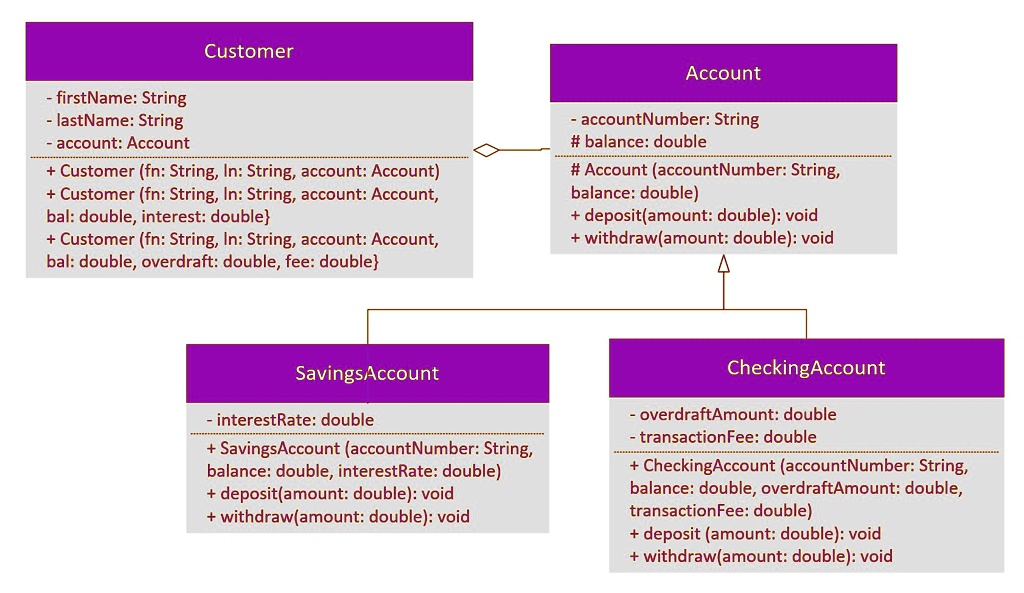 SOLVED: Study the banking domain in Figure 1. Construct the codes for ...
