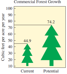 SOLVED: Commercial Forest Growth