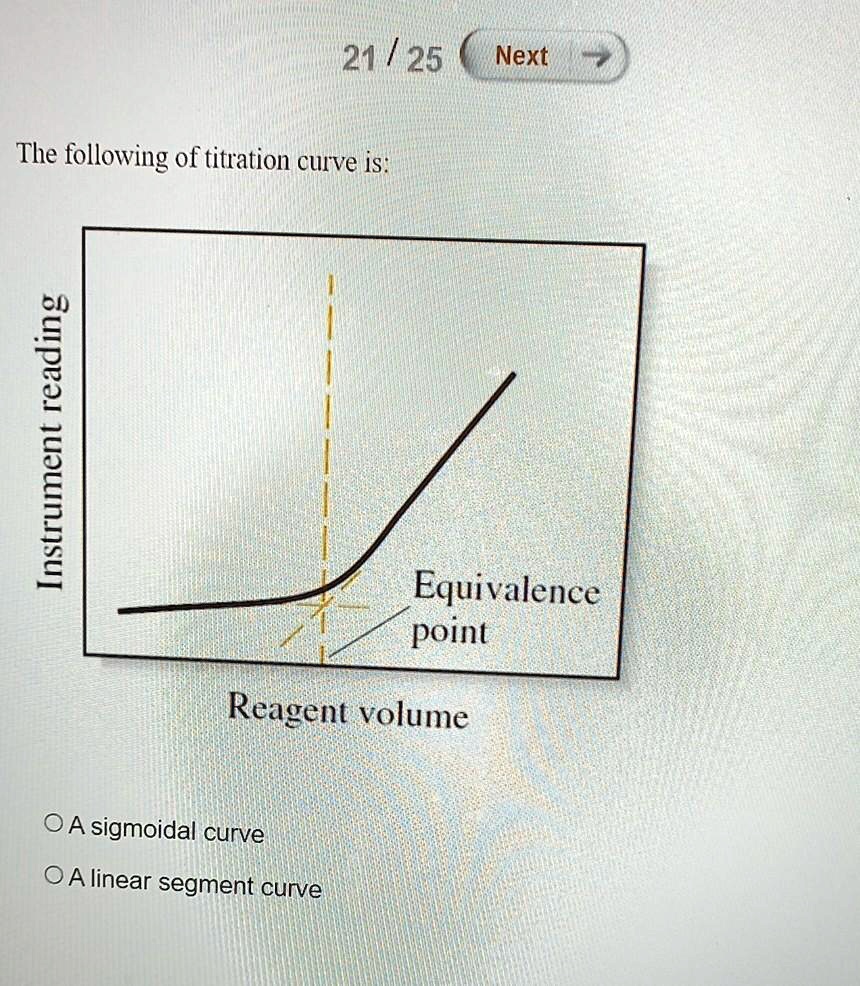 Solved Next The Following Of Titration Curve Is