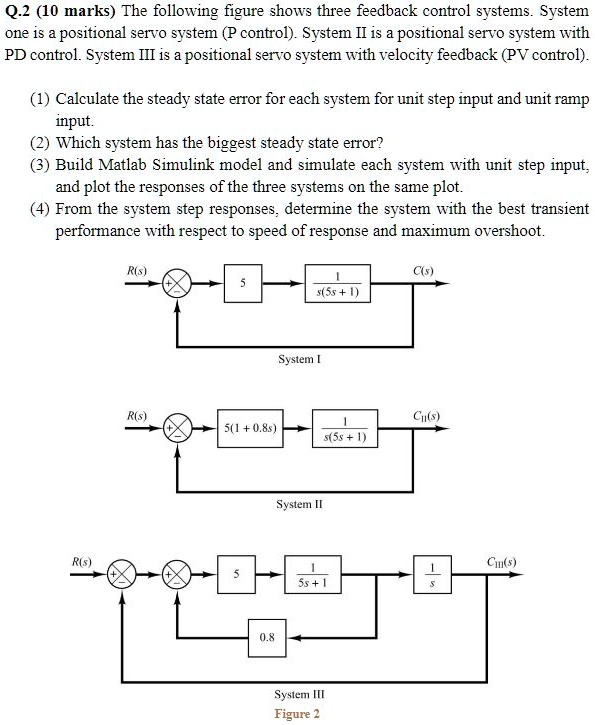 Q.2 (10 marks) The following figure shows three feedback control systems. System
one is a positional servo system (P control). System II is a positional servo system with
PD control. System III is a positional servo system with velocity feedback (PV control).
(1) Calculate the steady state error for each system for unit step input and unit ramp
input.
(2) Which system has the biggest steady state error?
(3) Build Matlab Simulink model and simulate each system with unit step input,
and plot the responses of the three systems on the same plot.
(4) From the system step responses, determine the system with the best transient
performance with respect to speed of response and maximum overshoot.
R(s) 

C(s)
5
(1)/(s(5s+1))
System I
R(s) 

Cn(s)
5(1+0.8s)
(1)/(s(5s+1))
System II
R(s) 

+ 

5
(1)/(5s+1) 

Cm(s)
(1)/(s) 

0.8
System III
Figure 2