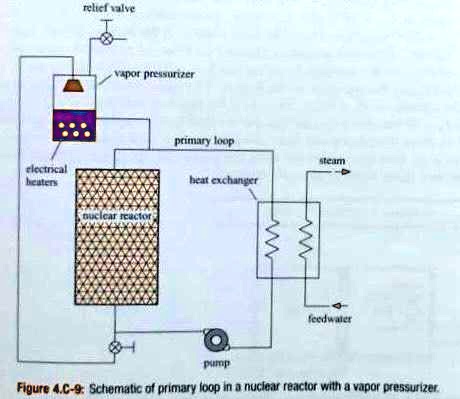 Relief valve vapor pressurizer electrical heaters nuclear...