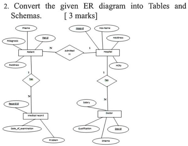 SOLVED: 2. Convert the given ER diagram into Tables and Schemas. [3 ...