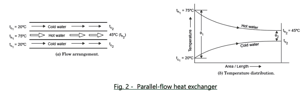[GET ANSWER] tc? = 20°C th? = 75°C ? Cold water 1c2 Hot water 45°C (tn ...