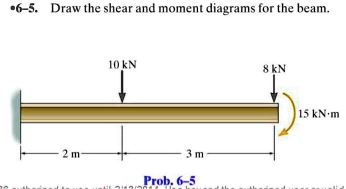 SOLVED: You must derive the equation of shear force and bending moment ...