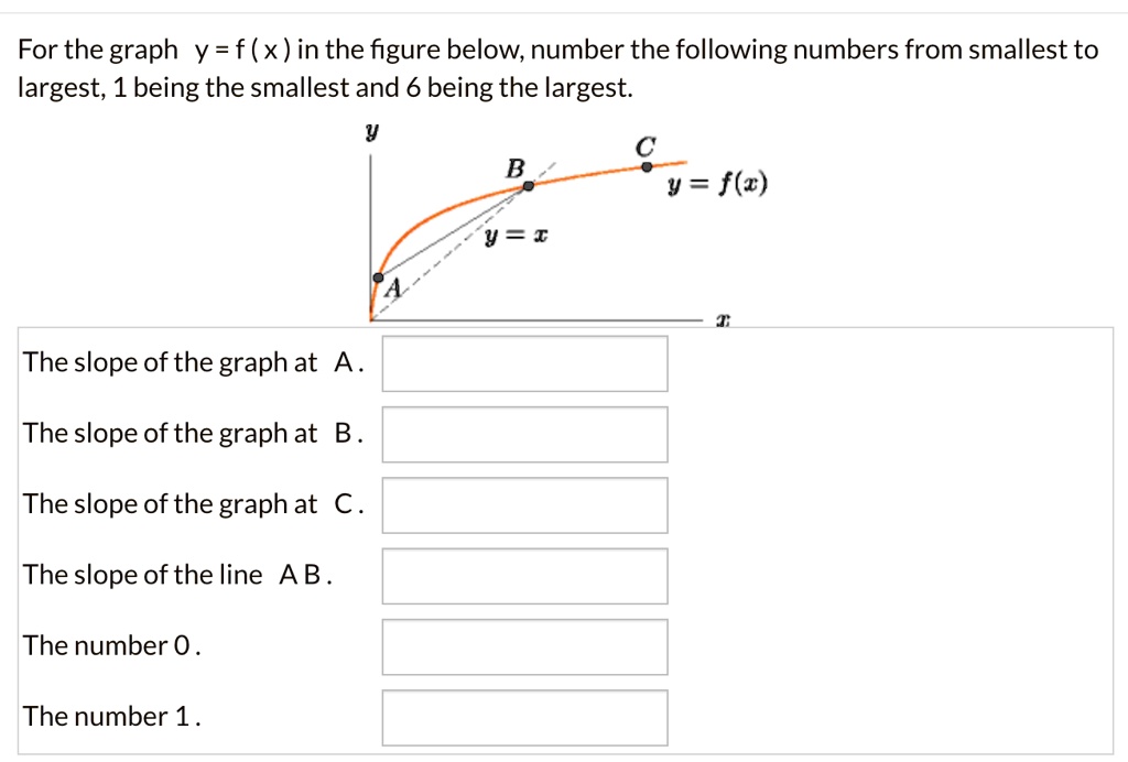 For The Graph Y F X In The Figure Belownumber The Following Numbers From Smallest To Largest