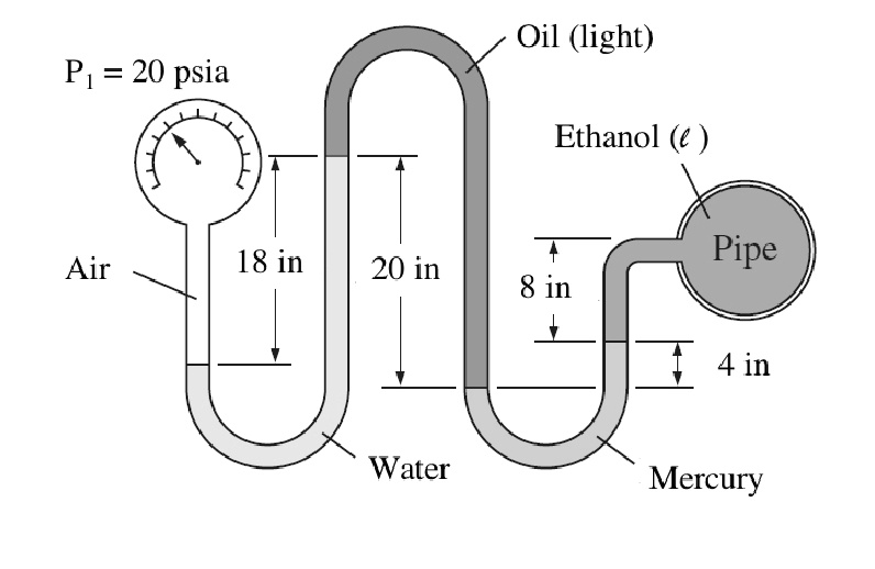 SOLVED: Texts: Using the manometer shown below, a) determine the ...