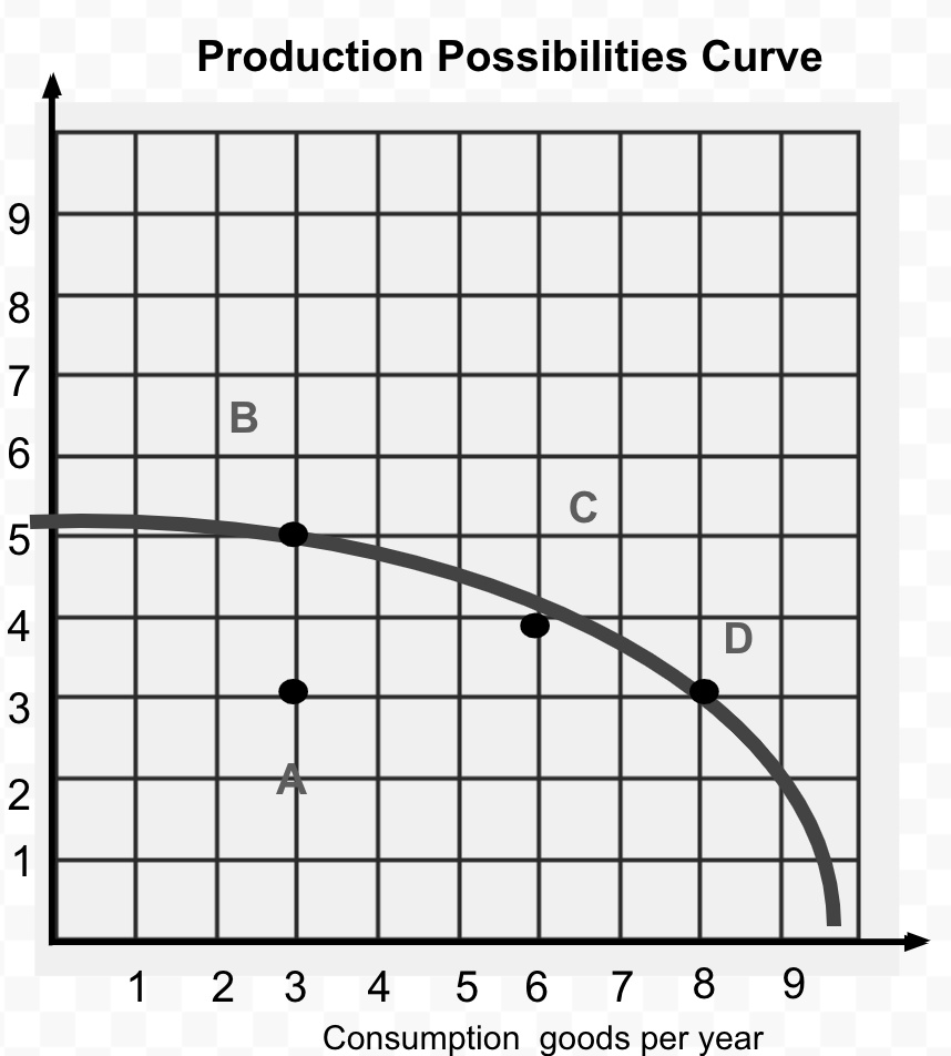 SOLVED: In the RHS Production Possibilities Curve graph, assuming the ...