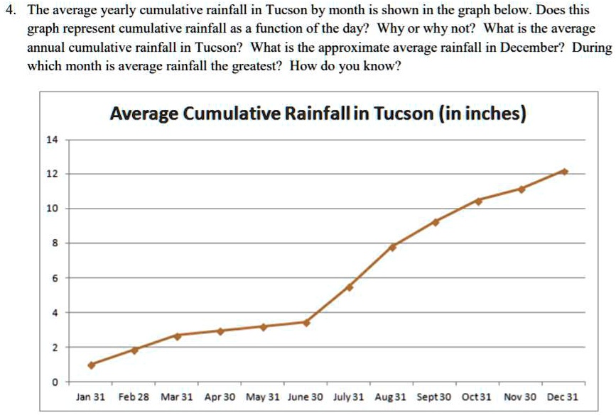 SOLVED The average yearly cumulative rainfall in Tucson by month is