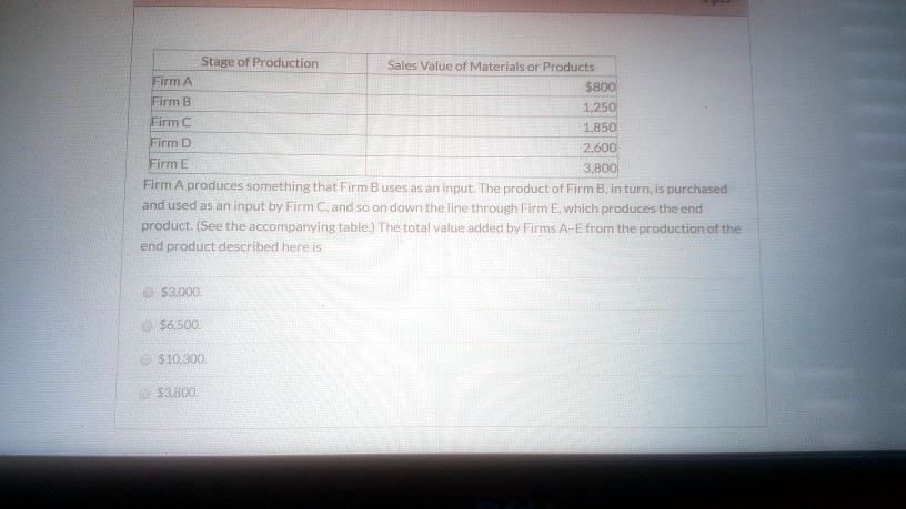 Stage of Production
Sales Value of Materials or Products
Firm A
800
Firm B
1,250
Firm C
1,850
Firm D
2,600
Firm E
3,800
Firm A produces something that Firm B uses as an input. The product of Firm B, in turn, is purchased
and used as an input by Firm C, and so on down the line through Firm E, which produces the end
product. (See the accompanying table.) The total value added by Firms A-E from the production of the
end product described here is3,000.
6,500.10,300.
3,800.