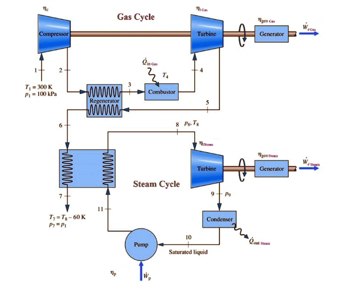 SOLVED: Texts: Consider a combined gas-steam power cycle as shown in ...