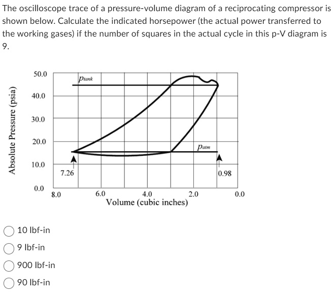 SOLVED The oscilloscope trace of a pressurevolume diagram of a