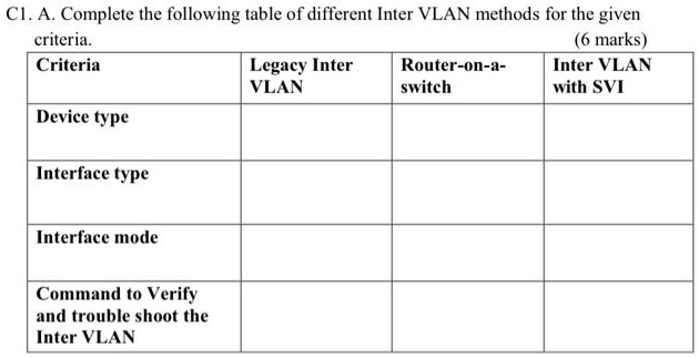 C1. A. Complete the following table of different Inter VLAN...