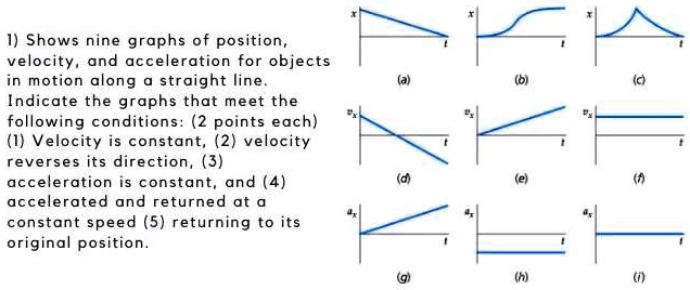 SOLVED: Shows nine graphs of position, velocity, and acceleration for ...