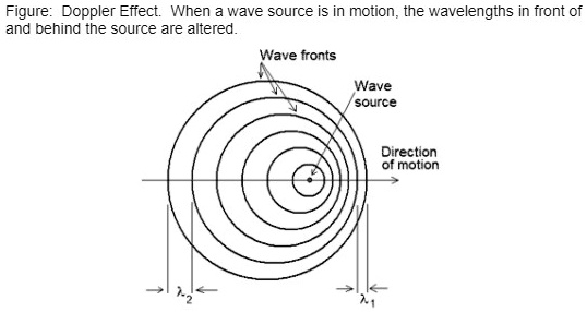 Figure: Doppler Effect. When a wave source is in motion, the ...