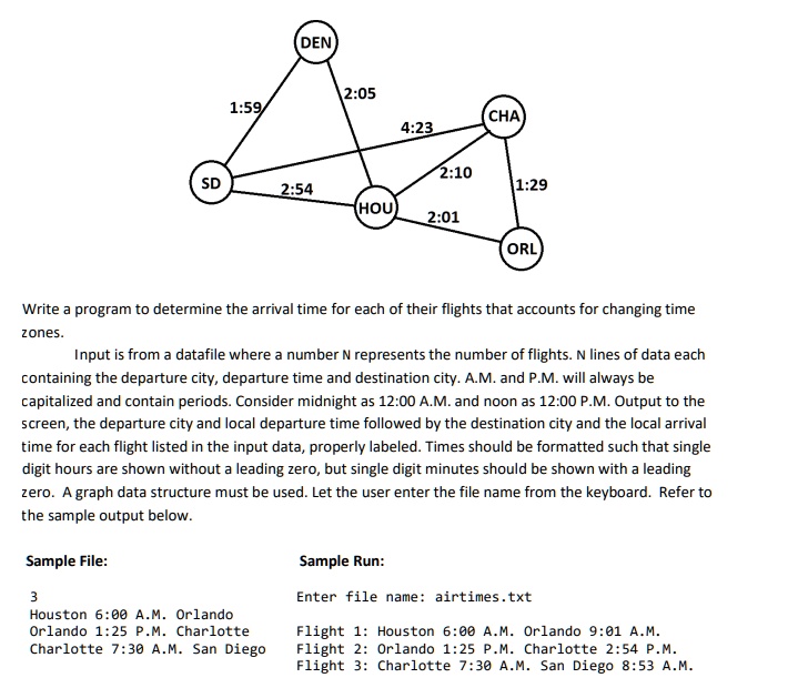 write in java fastflight airlines only flies to a few cities in the ...