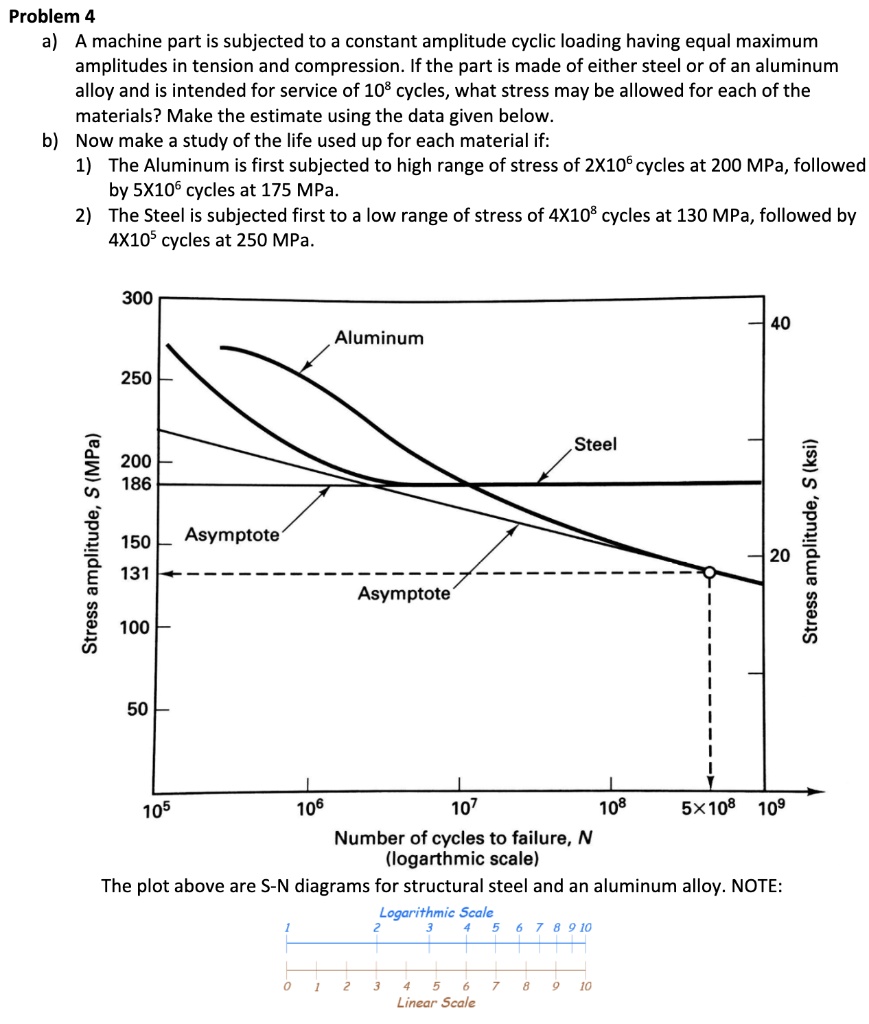 SOLVED: Problem 4 a) A machine part is subjected to a constant ...