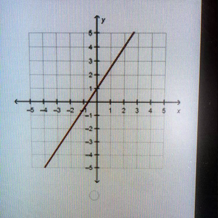 SOLVED: '(45 POINTS) Which graph represents a function with direct ...