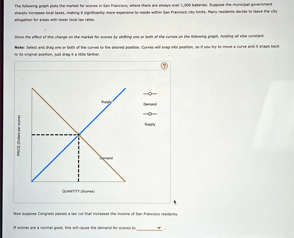 The following graph plots the market for scones in San Francisco, where ...