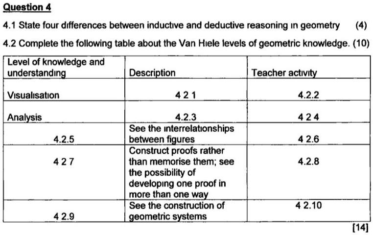 Question 4
4.1 State four differences between inductive and deductive reasoning in geometry (4)
4.2 Complete the following table about the Van Hiele levels of geometric knowledge. (10)
Level of knowledge and
understanding
Visualisation
Analysis
4.2.5
427
4 2.9
Description
421
4.2.3
See the interrelationships
between figures
Construct proofs rather
than memorise them; see
the possibility of
developing one proof in
more than one way
See the construction of
geometric systems
Teacher activity
4.2.2
424
4 2.6
4.2.8
4 2.10
[14]