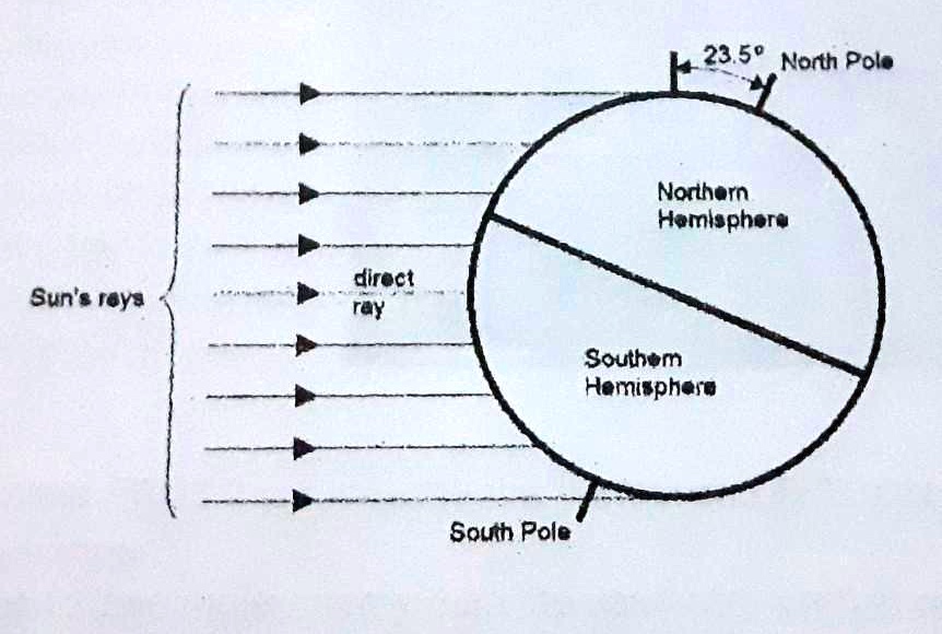 [GET ANSWER] Sun's rays 23.5° North Pole direct ray Northern Hemisphere ...