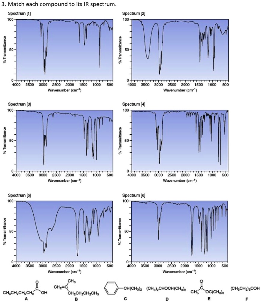 3. Match each compound to its IR spectrum.
Spectrum [1] Spectrum [2]
Spectrum [3] Spectrum [4]
Spectrum [5] Spectrum [6]
% Transmittance
Wavenumber (cm-1)
A CH3CH2CH2CH2COOH
B CH2=C(CH3)CH2CH2CH2CH3
C Phenyl-CH(CH3)2
D (CH3)2CHOCH(CH3)2
E CH3COOC(CH3)3
F (CH3CH2)3COH