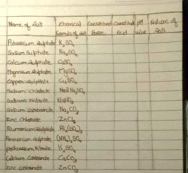 Chemical Constituent Constitut pH Nature of
Name of Aalt
Formula of At Baze
Potassium Sulphate K?SO?
Sodium Sulphate Na?60
Calcum Sulphate CaSO?
Magnesium Sulphate MgSO?
Copper Qulphate CuSO?
Sodium chiladade Na?Na?SO?
Sadhunty Nitrate NaNO?
Sodium Gambaircite Na?CO?
Zinc chlonutte ZnCl?
Alumanium Qulphate Al?(SO?)?
frid vakre falt
Ammonium sulphate (NH?)?SO?
potassium Nitrate K?SO?
Calcium Carbonate CaCO?
zinc carbonate ZnCO?