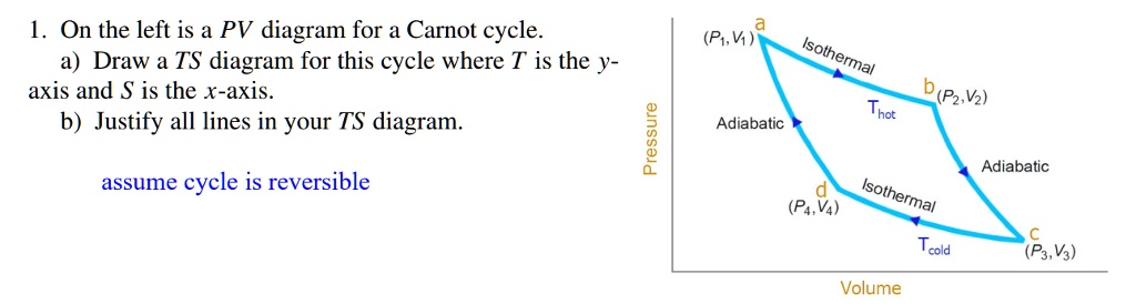 SOLVED: On the left is a PV diagram for a Carnot cycle. a) Draw a TS ...
