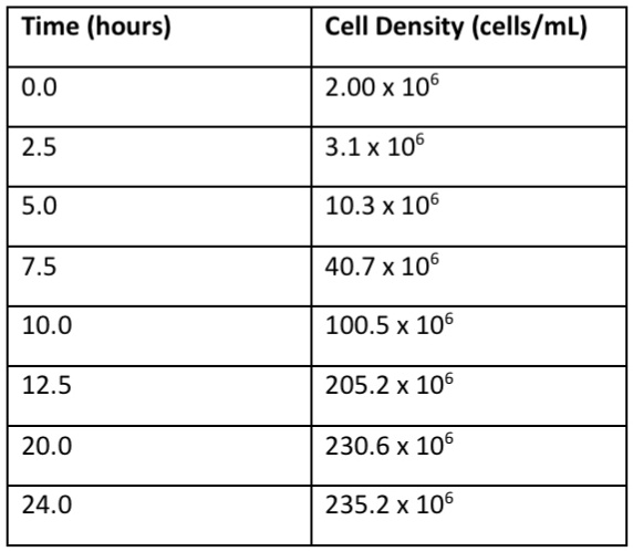 Time (hours)	Cell Density (cells/mL)
0.0	2.00 x 10^6
2.5	3.1 x 10^6
5.0	10.3 x 10^6
7.5	40.7 x 10^6
10.0	100.5 x 10^6
12.5	205.2 x 10^6
20.0	230.6 x 10^6
24.0	235.2 x 10^6