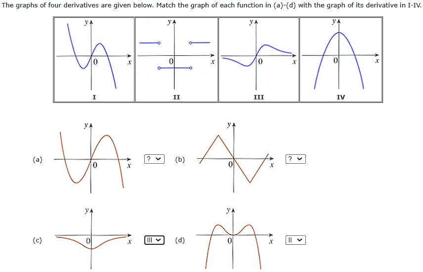 The Graphs Of Four Derivatives Are Given Below Match The Graph Of Each Function In A D With