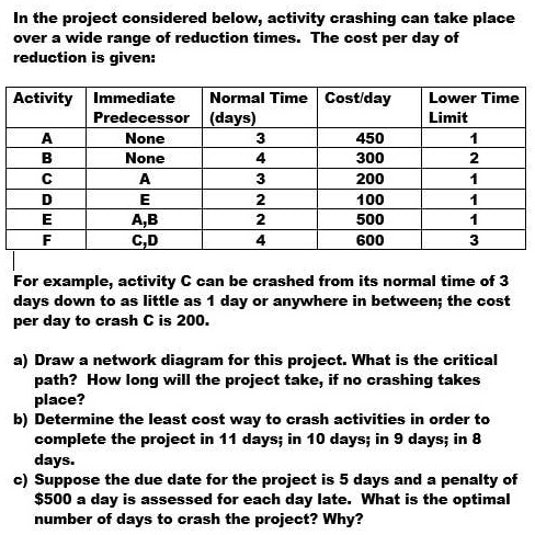 In the project considered below, activity crashing can take place over a wide range of reduction times. The cost per day of reduction is given:
Activity | Immediate Predecessor | Normal Time (days) | Cost/day | Lower Time Limit
A | None | 3 | 450 | 1
B | None | 4 | 300 | 2
C | A | 3 | 200 | 1
D | E | 2 | 100 | 1
E | A,B | 2 | 500 | 1
F | C,D | 4 | 600 | 3
For example, activity C can be crashed from its normal time of 3 days down to as little as 1 day or anywhere in between; the cost per day to crash C is 200.
a) Draw a network diagram for this project. What is the critical path? How long will the project take, if no crashing takes place?
b) Determine the least cost way to crash activities in order to complete the project in 11 days; in 10 days; in 9 days; in 8 days.
c) Suppose the due date for the project is 5 days and a penalty of 500 a day is assessed for each day late. What is the optimal number of days to crash the project? Why?